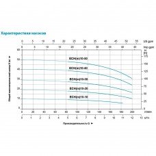 Насос багатоступінчастий горизонтальний 1.1 кВт Hmax 30м Qmax 250л/хв нерж LEO 3.0 ECH(m)10-30 (775656) SIGMA