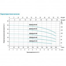 Насос багатоступінчастий горизонтальний 1.5 кВт Hmax 40м Qmax 250л/хв нерж LEO 3.0 ECH(m)10-40 (775658) SIGMA