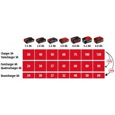 Зарядное устройство PXC 2x2 Power X-Quattrocharger 4A Einhell (4512102)
